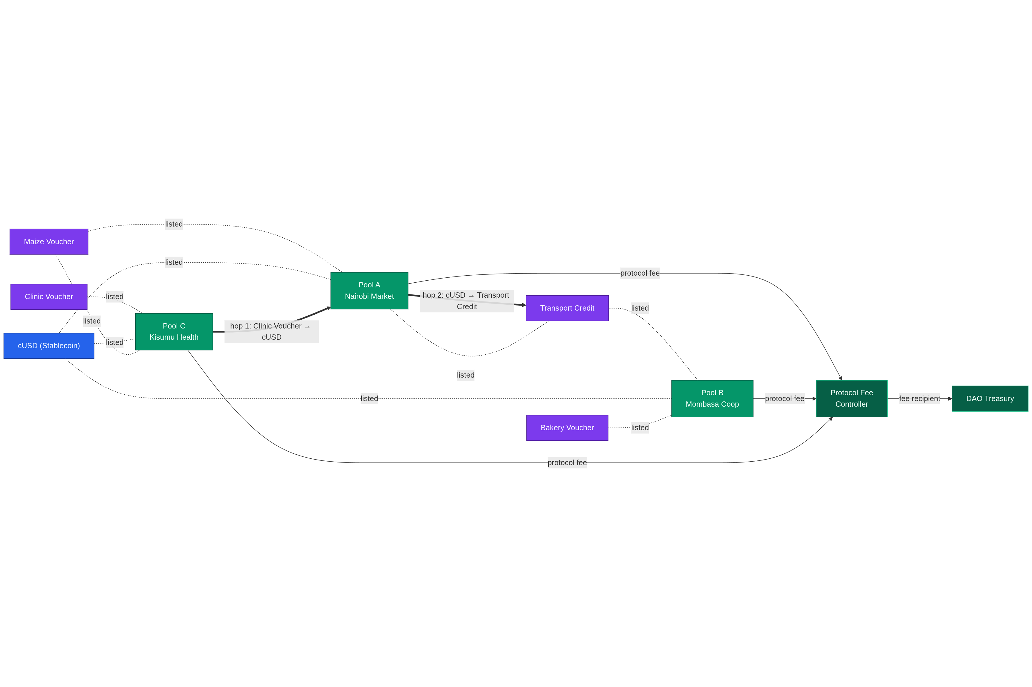 CLC Network Architecture